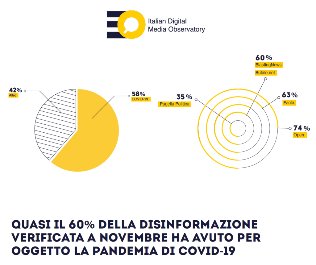 Covid-19, politica e climate change i principali argomenti di disinformazione in Italia. Il Report di IDMO