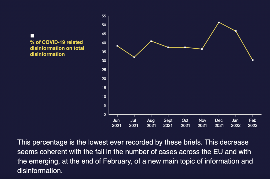 Covid-19 related disinformation falls while Ukraine related one exploded