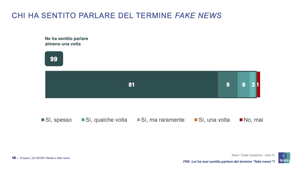 Il 64% degli italiani non sa cos'è il debunking. Il report di IDMO con Ipsos