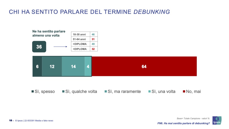 Il 64% degli italiani non sa cos'è il debunking. Il report di IDMO con Ipsos