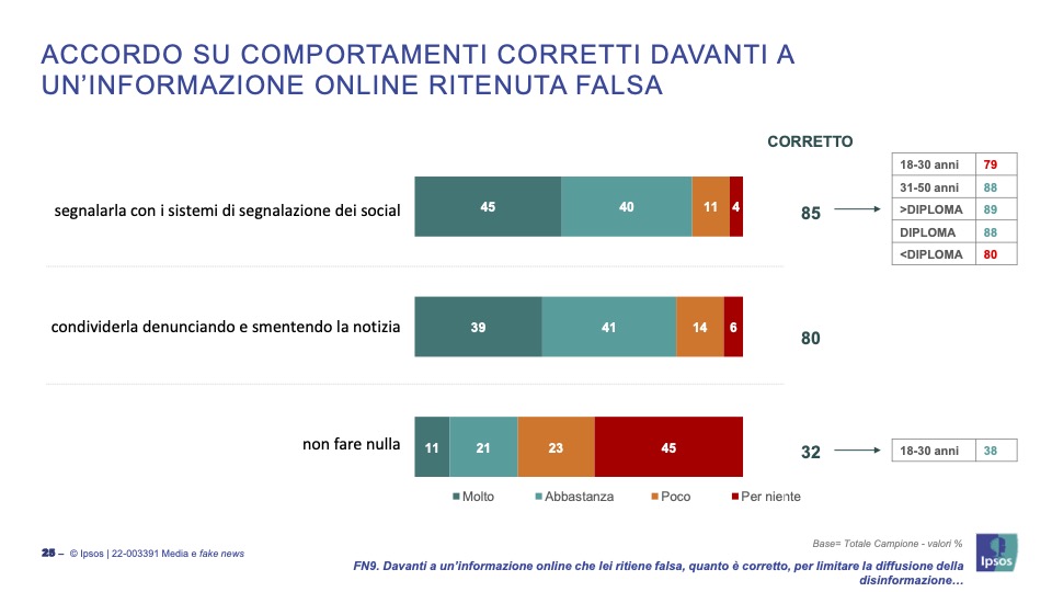 Il 64% degli italiani non sa cos'è il debunking. Il report di IDMO con Ipsos