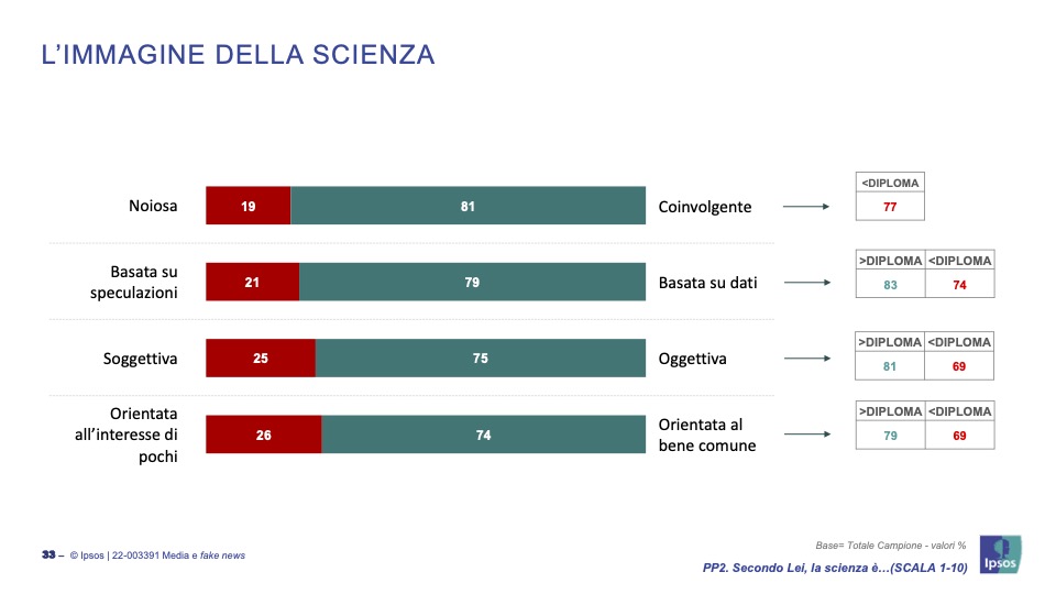 Il 64% degli italiani non sa cos'è il debunking. Il report di IDMO con Ipsos