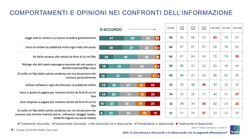 Il 64% degli italiani non sa cos'è il debunking. Il report di IDMO con Ipsos