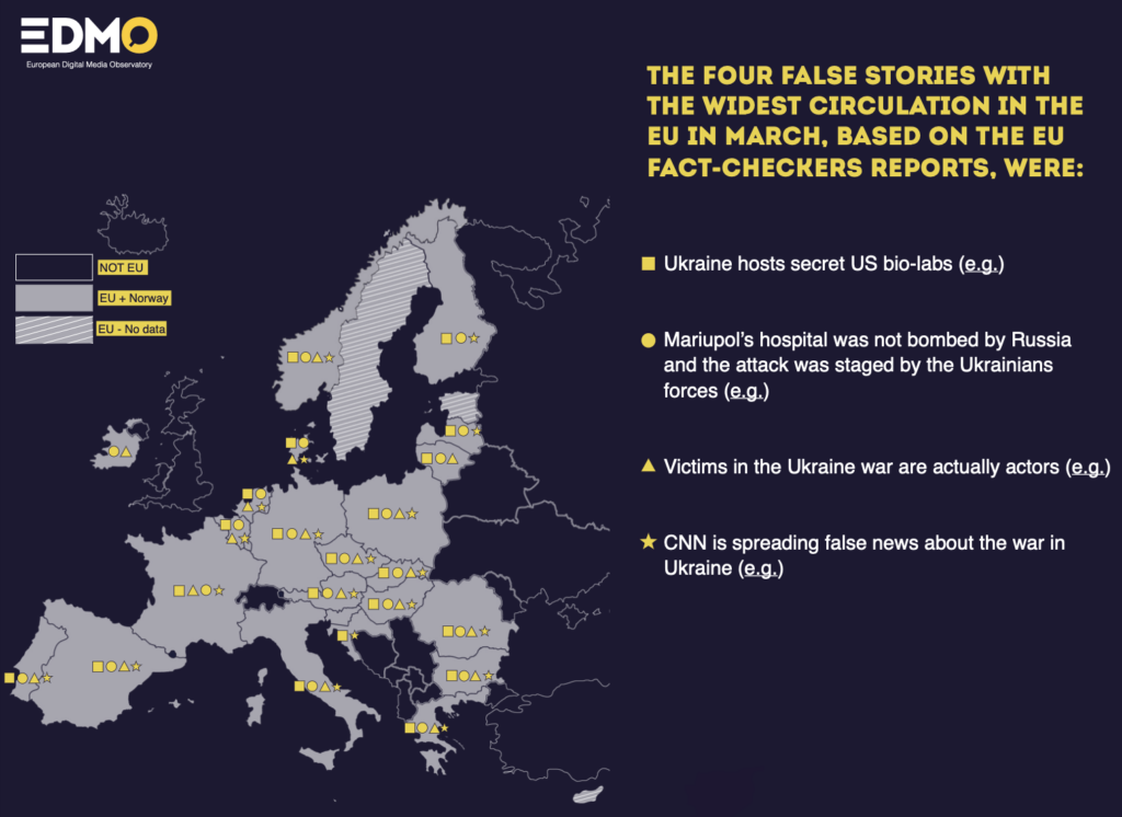 A Ukraine-related disinformation tsunami hit Europe in March