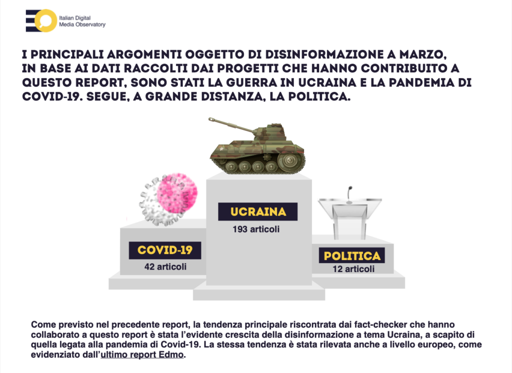 A Marzo la disinformazione cambia bersaglio: la guerra in Ucraina diventa centrale, mentre calano le notizie false o fuorvianti sulla pandemia