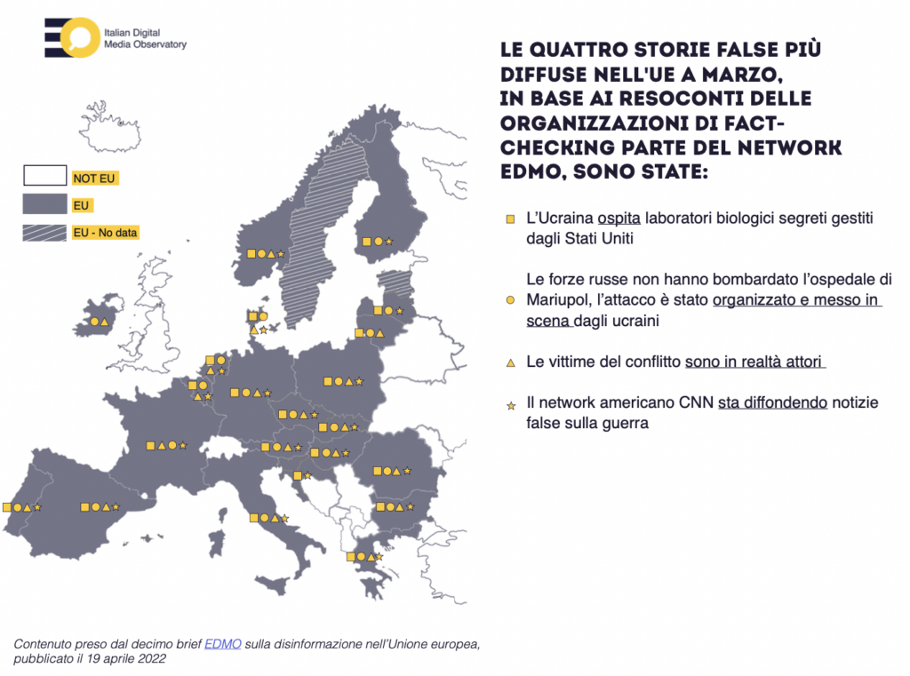 A Marzo la disinformazione cambia bersaglio: la guerra in Ucraina diventa centrale, mentre calano le notizie false o fuorvianti sulla pandemia