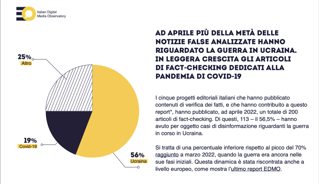 Ad aprile la disinformazione sulla guerra in Ucraina resta centrale, seppure in calo rispetto al picco di marzo