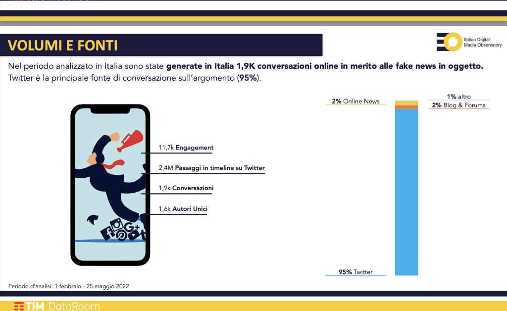 Le fake news sull'Ucraina spopolano su Twitter