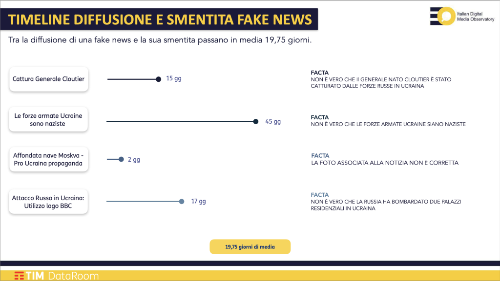 Le fake news sull'Ucraina spopolano su Twitter