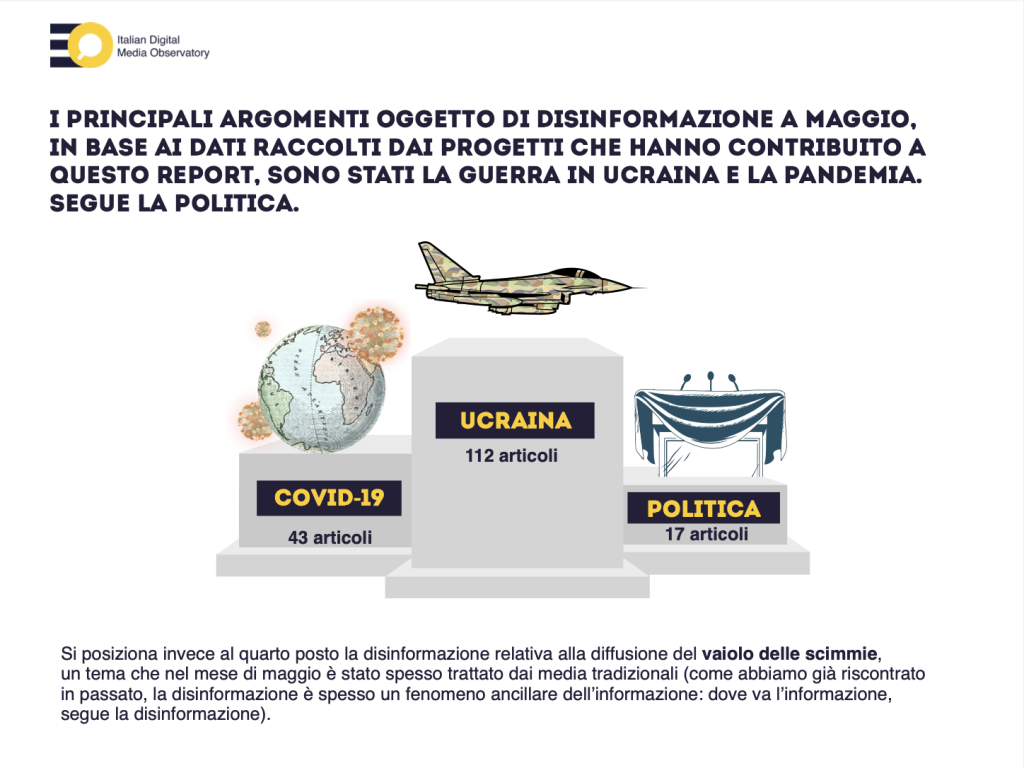 A maggio guerra in Ucraina e Covid-19 continuano a riempire il panorama della disinformazione