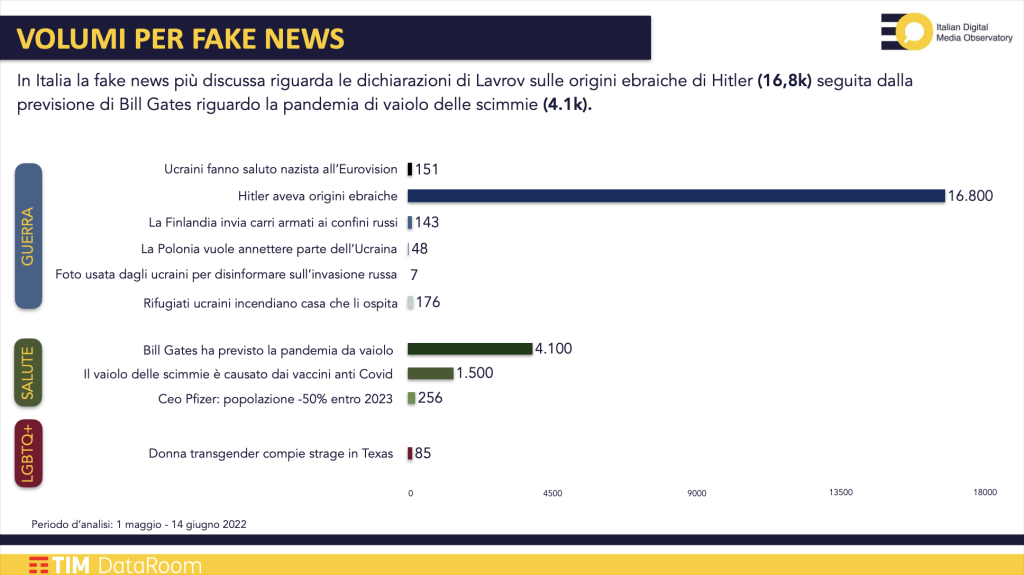 Le fake news più diffuse a maggio - Il report di TIM Data Room