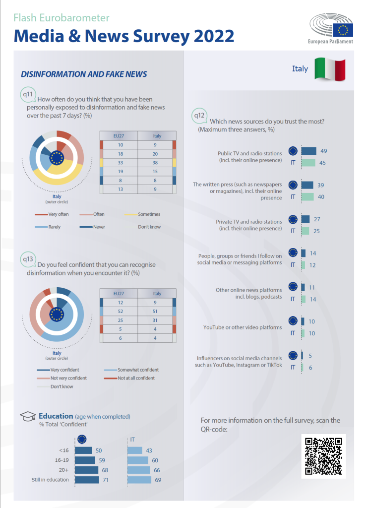 Eurobarometro: maggiore fiducia nei media tradizionali, ma attenzione alla disinformazione