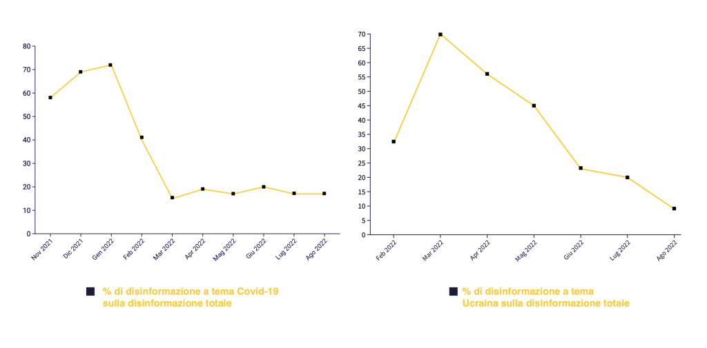 Ad agosto calano le notizie false a tema Ucraina, mentre il panorama della disinformazione continua a frammentarsi