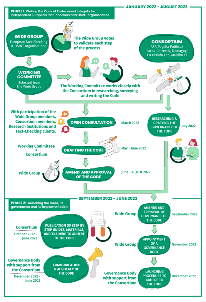 Le organizzazioni europee di fact-checking approvano un Codice di standard professionali per combattere la disinformazione