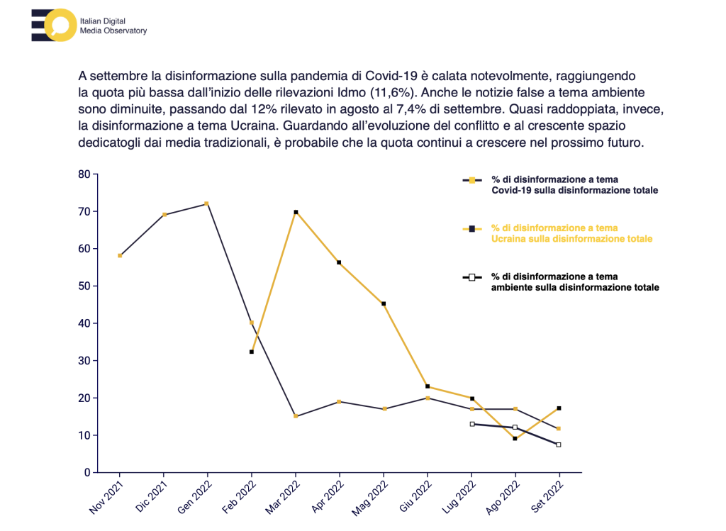 A settembre le elezioni spingono la disinformazione politica. Crescono le notizie false a tema Ucraina, mentre cala l'attenzione sulla pandemia