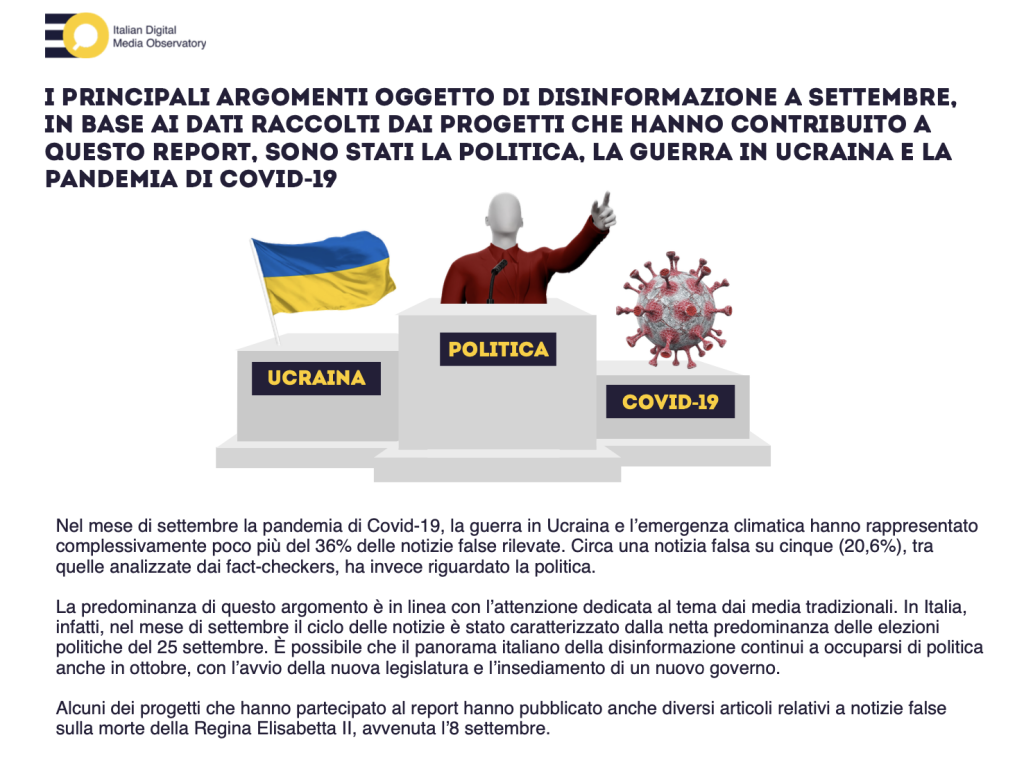 A settembre le elezioni spingono la disinformazione politica. Crescono le notizie false a tema Ucraina, mentre cala l'attenzione sulla pandemia