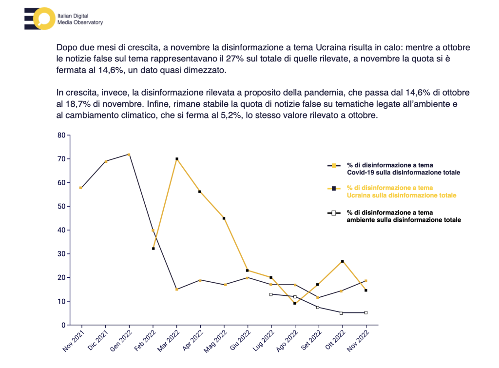 A  novembre torna a crescere la disinformazione sulla pandemia, mentre cala l'attenzione per l'Ucraina