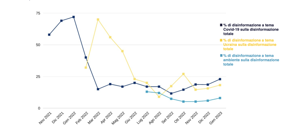 A gennaio aumenta la disinformazione su Covid-19, Ucraina e clima. Dilaga quella su Unione Europea e insetti commestibili