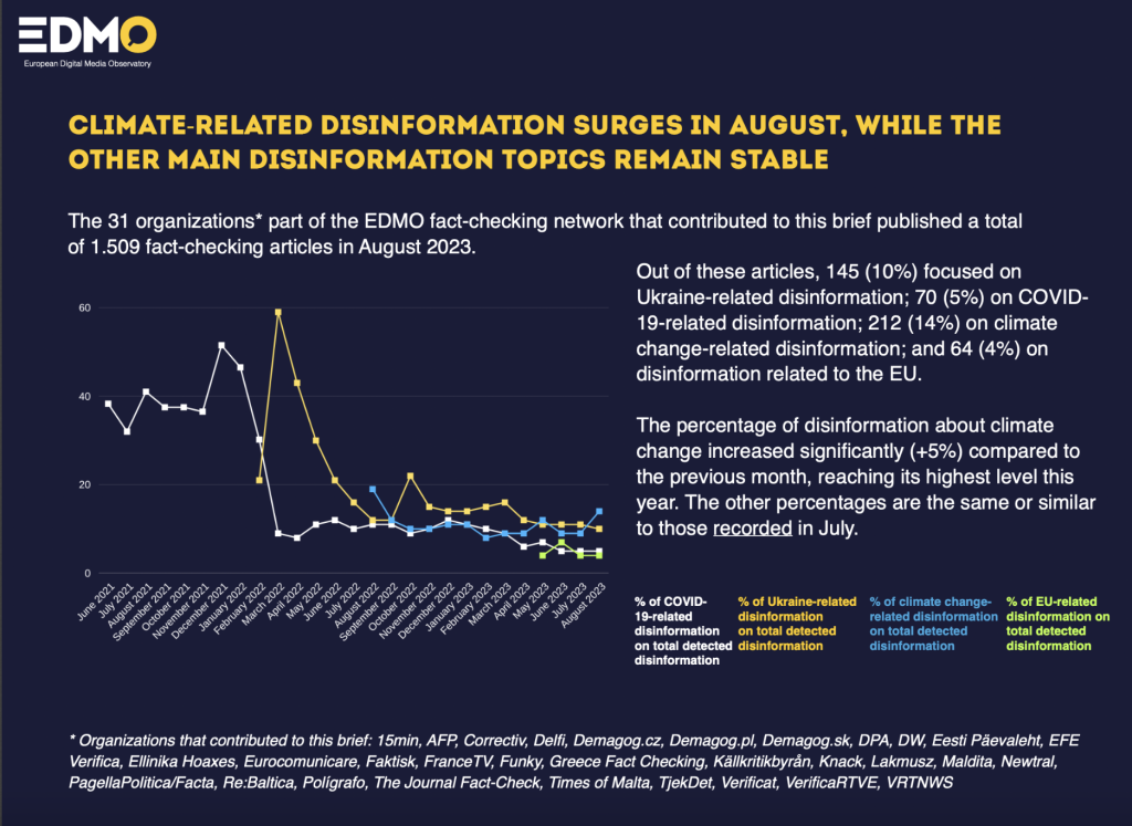 Conspiracy theories about wildfires boost climate change disinformation in August