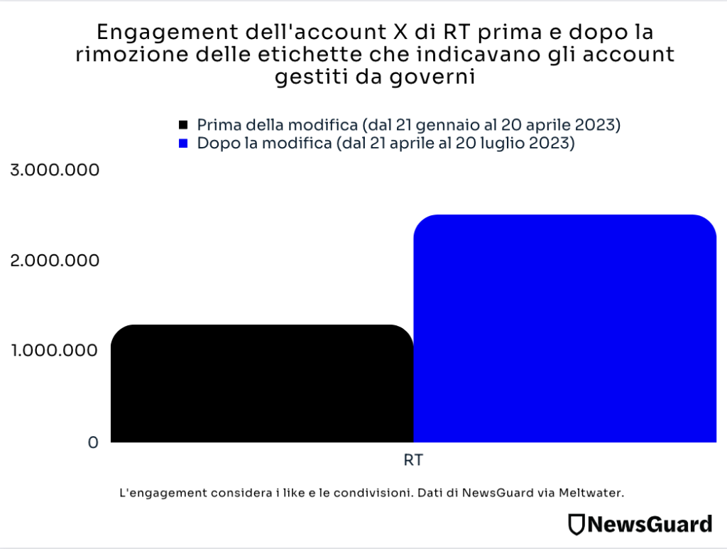 La propaganda viaggia incontrollata su X: a seguito di un cambiamento di policy voluto da Musk, l’engagement generato dalle fonti di disinformazione russe, cinesi e iraniane è cresciuto del 70%