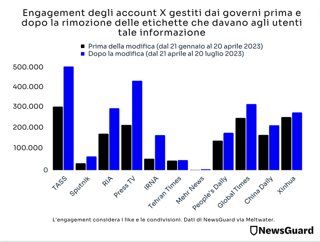 La propaganda viaggia incontrollata su X: a seguito di un cambiamento di policy voluto da Musk, l’engagement generato dalle fonti di disinformazione russe, cinesi e iraniane è cresciuto del 70%