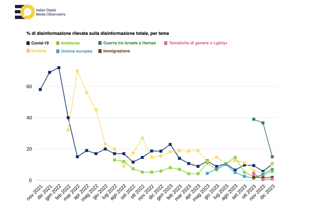 disinformazione dicembre