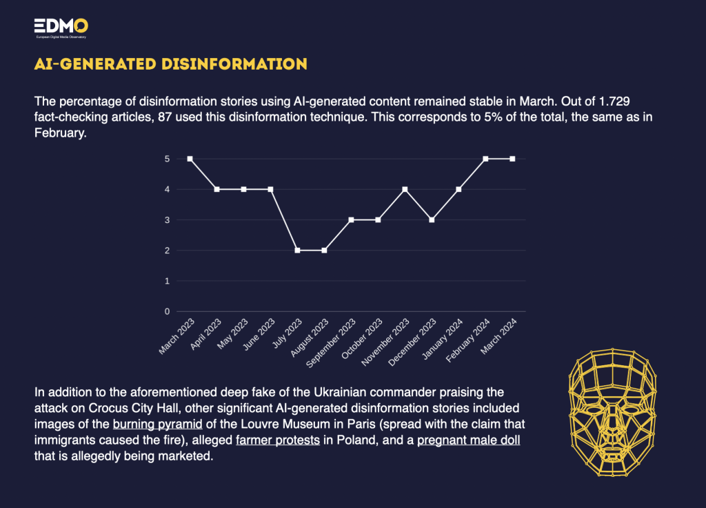 Macron’s words and Crocus’ terrorist attack boost disinformation about Ukraine